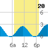 Goodwin Neck tide chart for Friday, March 20, 2026