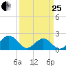 Goodwin Neck tide chart for Wednesday, March 25, 2026