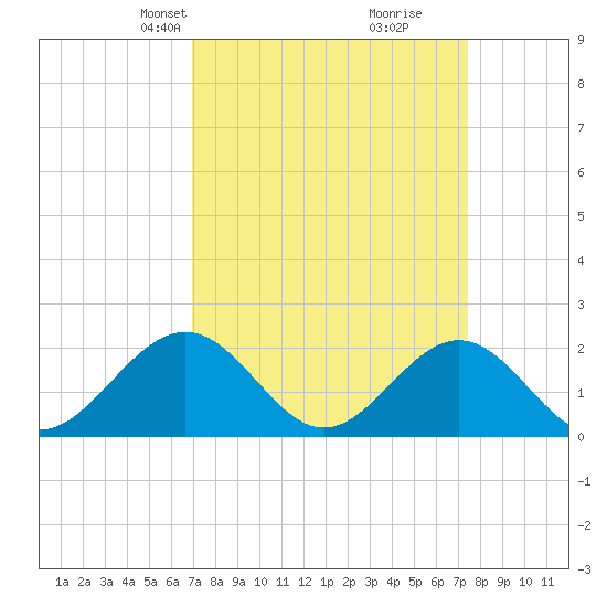 Goodwin Neck tide chart for Saturday, March 28, 2026