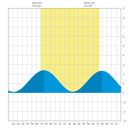Goodwin Neck tide chart for Sunday, March 29, 2026