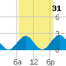 Goodwin Neck tide chart for Tuesday, March 31, 2026