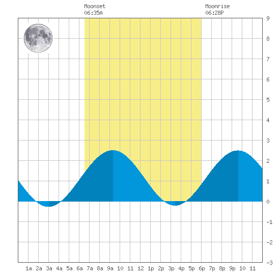 Goodwin Neck tide chart for Tuesday, March 3, 2026