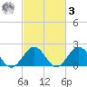 Goodwin Neck tide chart for Tuesday, March 3, 2026