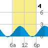 Goodwin Neck tide chart for Wednesday, March 4, 2026