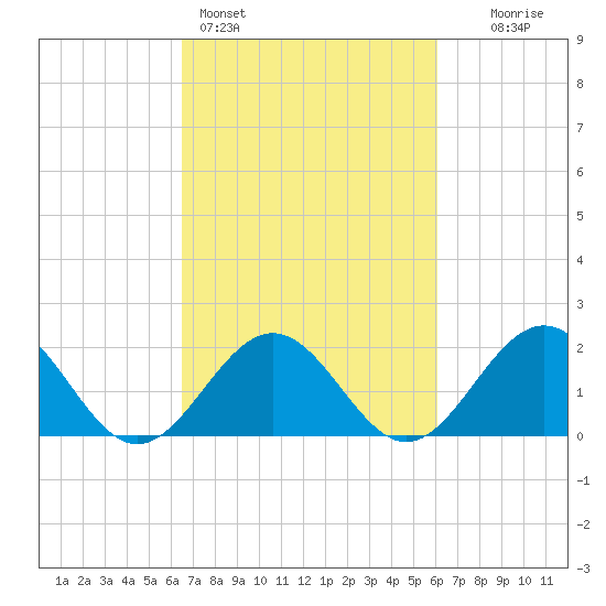 Goodwin Neck tide chart for Thursday, March 5, 2026