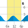 Goodwin Neck tide chart for Friday, March 6, 2026