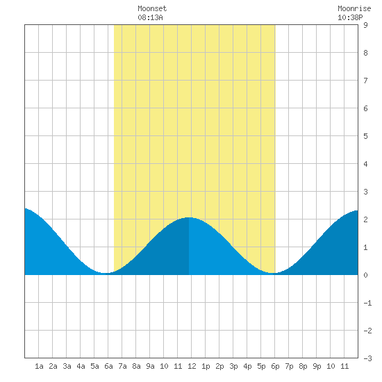 Goodwin Neck tide chart for Saturday, March 7, 2026