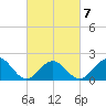 Goodwin Neck tide chart for Saturday, March 7, 2026