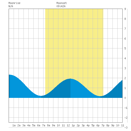 Goodwin Neck tide chart for Sunday, March 8, 2026
