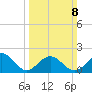 Goodwin Neck tide chart for Sunday, March 8, 2026