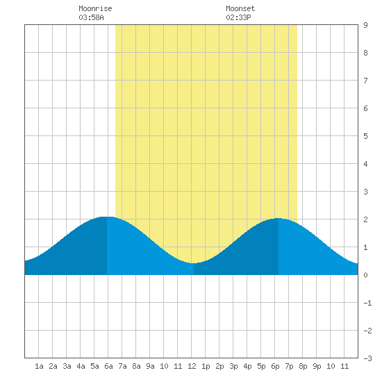 Goodwin Neck tide chart for Sunday, April 12, 2026