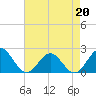 Goodwin Neck tide chart for Monday, April 20, 2026