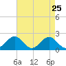 Goodwin Neck tide chart for Saturday, April 25, 2026