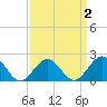 Goodwin Neck tide chart for Thursday, April 2, 2026