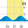 Goodwin Neck tide chart for Monday, May 11, 2026