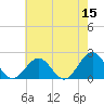 Goodwin Neck tide chart for Friday, May 15, 2026