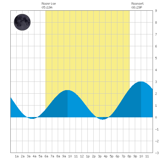 Goodwin Neck tide chart for Saturday, May 16, 2026