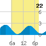Goodwin Neck tide chart for Friday, May 22, 2026