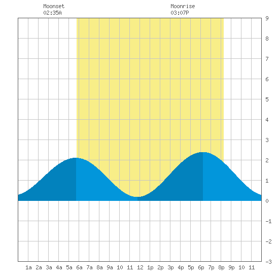Goodwin Neck tide chart for Monday, May 25, 2026