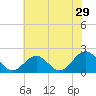 Goodwin Neck tide chart for Friday, May 29, 2026