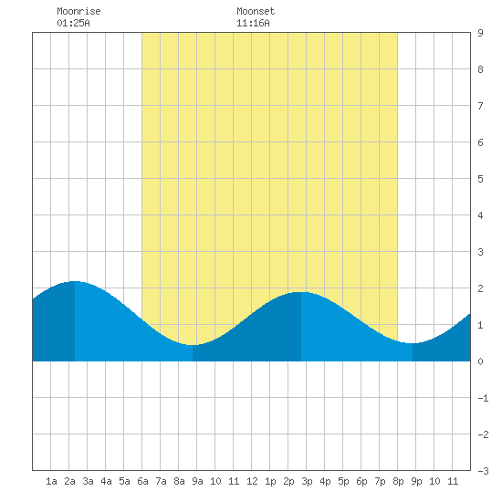 Goodwin Neck tide chart for Friday, May 8, 2026