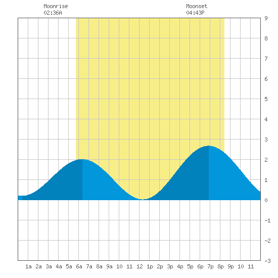 Goodwin Neck tide chart for Thursday, June 11, 2026