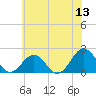 Goodwin Neck tide chart for Saturday, June 13, 2026