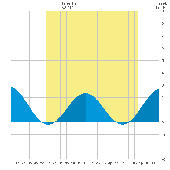 Goodwin Neck tide chart for Wednesday, June 17, 2026