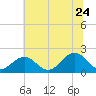 Goodwin Neck tide chart for Wednesday, June 24, 2026