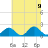 Goodwin Neck tide chart for Tuesday, June 9, 2026