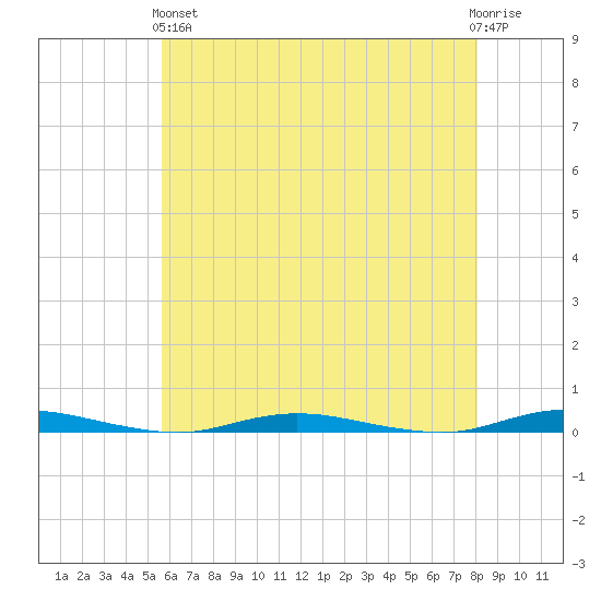 Goose Creek entrance tide chart for Sunday, May 15, 2022