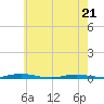 Goose Creek entrance tide chart for Saturday, May 21, 2022