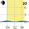 Goose Creek entrance tide chart for Sunday, May 22, 2022