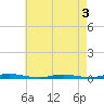 Goose Creek entrance tide chart for Tuesday, May 3, 2022