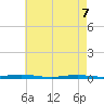 Goose Creek entrance tide chart for Saturday, May 7, 2022