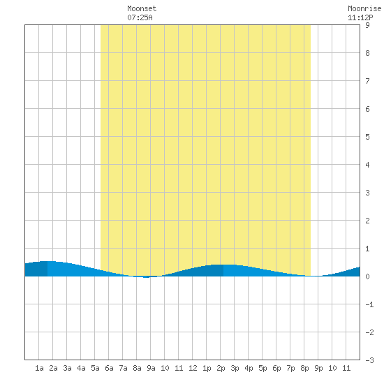 Goose Creek entrance tide chart for Thursday, June 16, 2022
