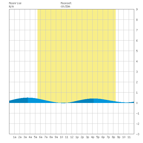 Goose Creek entrance tide chart for Saturday, June 18, 2022