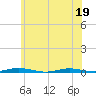 Goose Creek entrance tide chart for Sunday, June 19, 2022