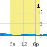 Goose Creek entrance tide chart for Wednesday, June 1, 2022