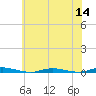 Goose Creek entrance tide chart for Thursday, July 14, 2022