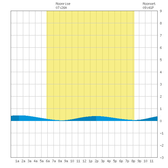 Goose Creek entrance tide chart for Saturday, July 30, 2022