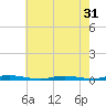 Goose Creek entrance tide chart for Sunday, July 31, 2022