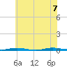 Goose Creek entrance tide chart for Thursday, July 7, 2022