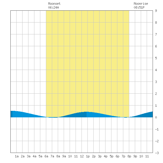 Goose Creek entrance tide chart for Friday, August 12, 2022