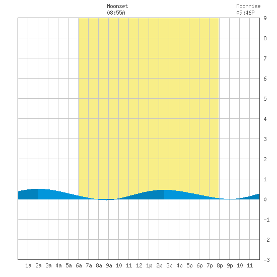 Goose Creek entrance tide chart for Sunday, August 14, 2022