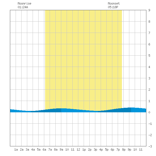 Goose Creek entrance tide chart for Monday, August 22, 2022