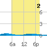 Goose Creek entrance tide chart for Tuesday, August 2, 2022