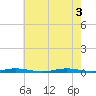 Goose Creek entrance tide chart for Wednesday, August 3, 2022