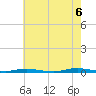 Goose Creek entrance tide chart for Saturday, August 6, 2022