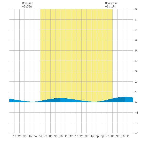Goose Creek entrance tide chart for Tuesday, August 9, 2022